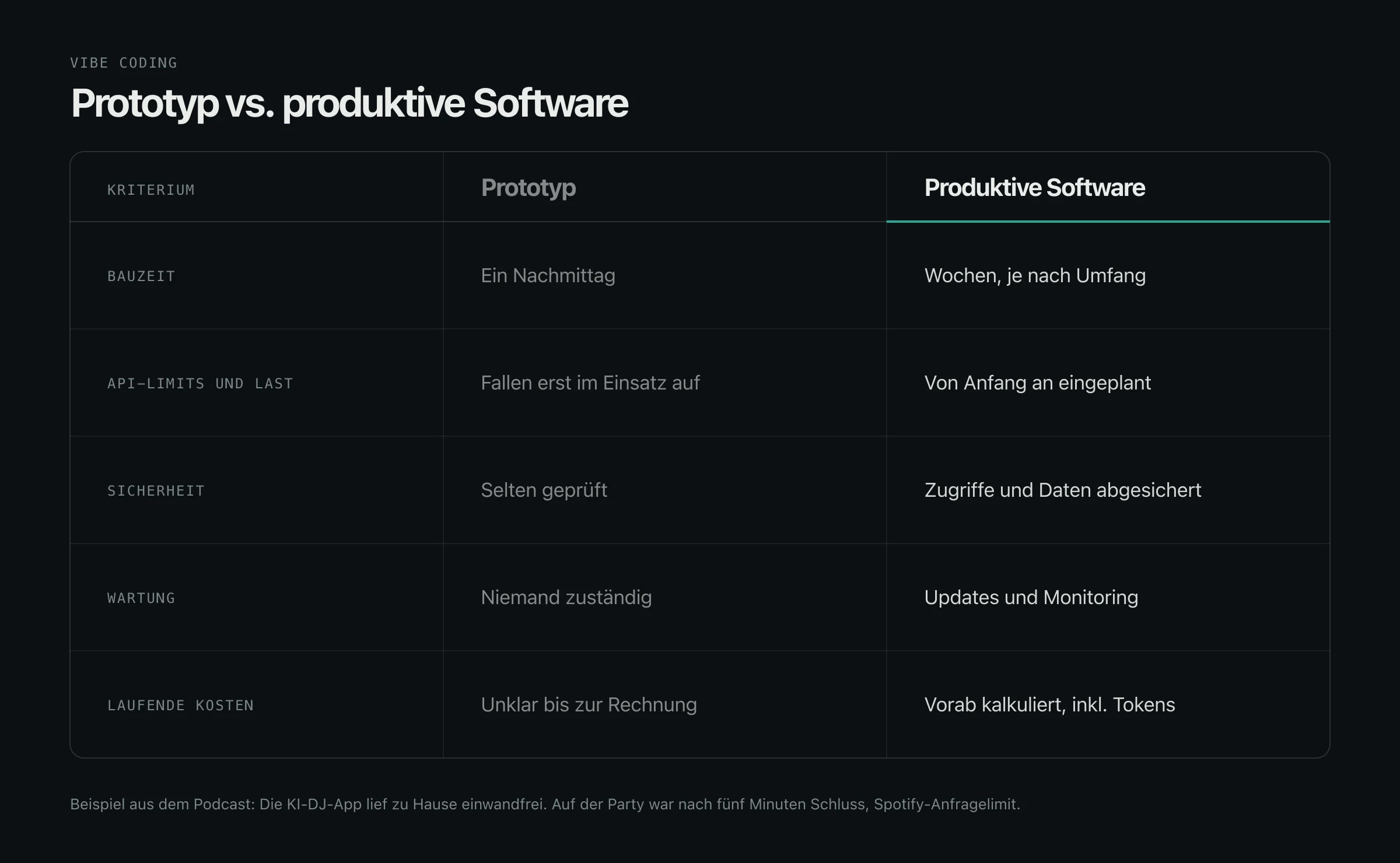 Prototyp und produktive Software im Vergleich: Bauzeit, API-Limits, Sicherheit, Wartung und laufende Kosten.