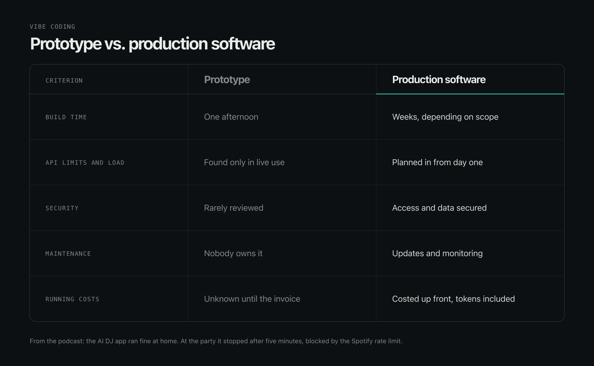 Prototype and production software compared: build time, API limits, security, maintenance and running costs.